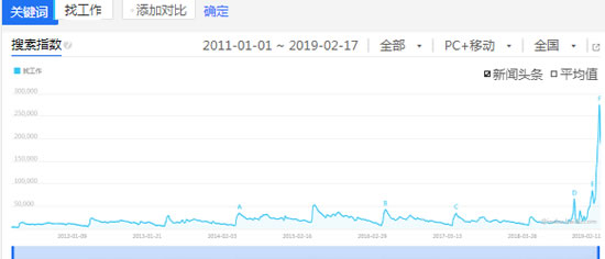 2019年初“找工作”搜索量超历年十倍