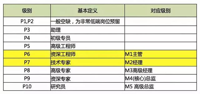 解析阿里巴巴的职位层级