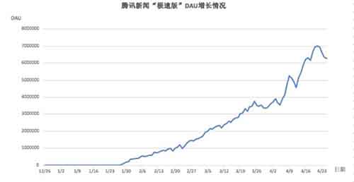 阅读可以赚钱：腾讯上线新闻极速版