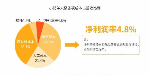 火锅3个月回本？为你揭秘背后暴利与亏损的真相