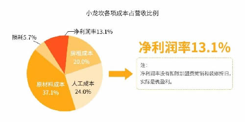 火锅3个月回本？为你揭秘背后暴利与亏损的真相