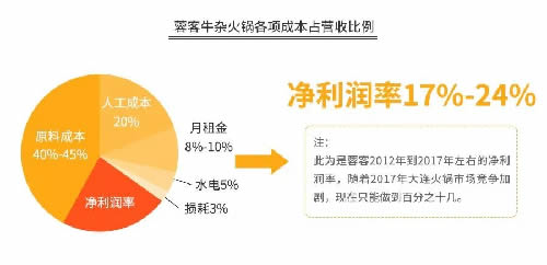 火锅3个月回本？为你揭秘背后暴利与亏损的真相