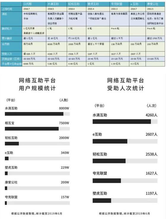 五年沉浮：网络互助「创新者窘境」如何打破？