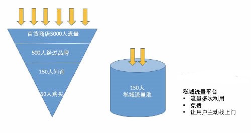 2019爆火黑话「私域流量」的本质和玩法