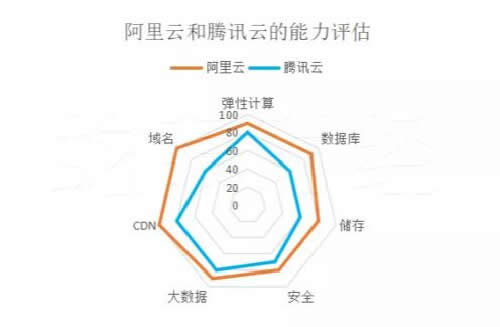 阿里云、腾讯云的恩怨情仇