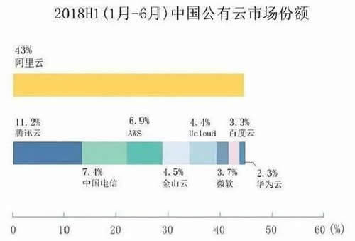 阿里云、腾讯云的恩怨情仇