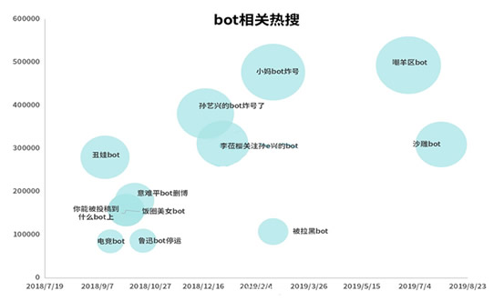 微博bot走红，离不开娱乐二字