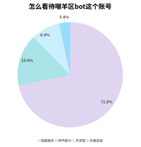 微博bot走红，离不开娱乐二字