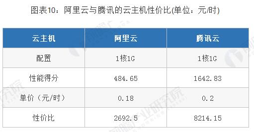 阿里云VS腾讯云，谁才是中国未来云计算之王？