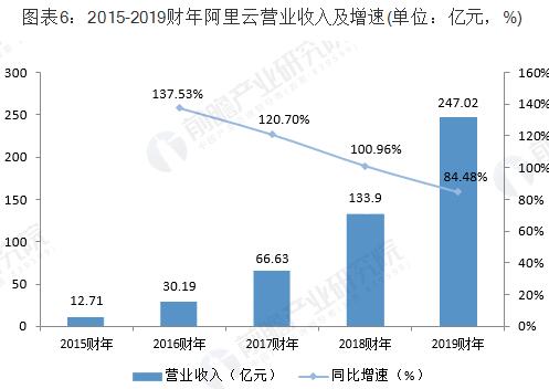 阿里云VS腾讯云，谁才是中国未来云计算之王？