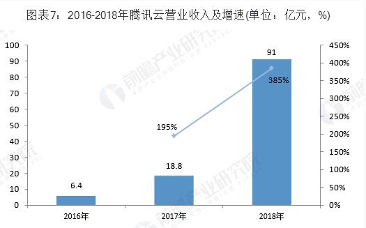 阿里云VS腾讯云，谁才是中国未来云计算之王？