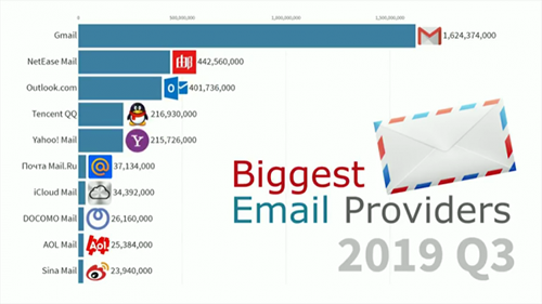全球最受欢迎邮箱排名网易第二、QQ第四