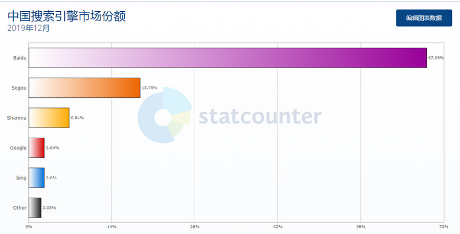 2019 年中国搜索引擎市场份额排行榜