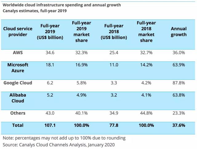 2019年全球云市场份额排行榜：亚马逊第一，阿里云第四