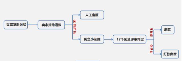 闲鱼的花式骗局大盘点