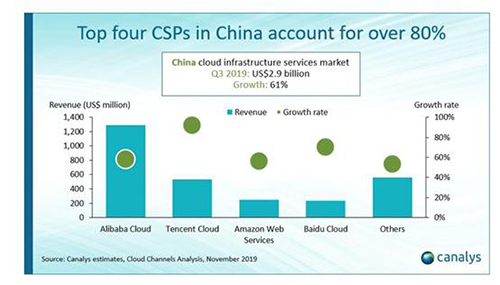 2019年中国云主机市场最新排行榜