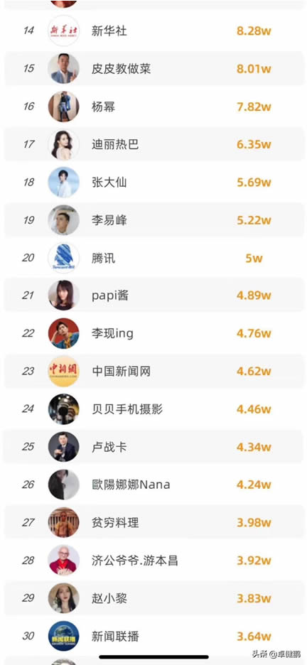 微信视频号粉丝数TOP100榜单来啦