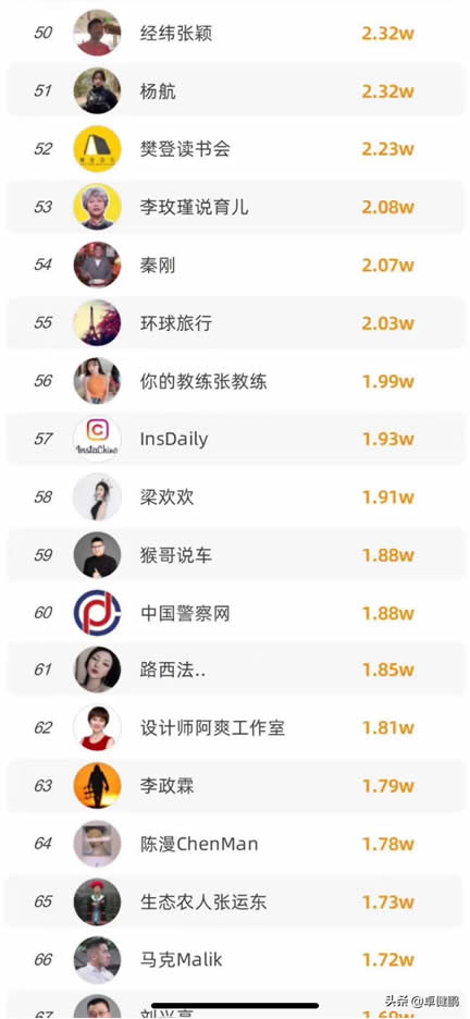 微信视频号粉丝数TOP100榜单来啦