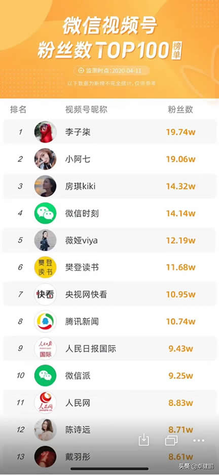 微信视频号粉丝数TOP100榜单来啦