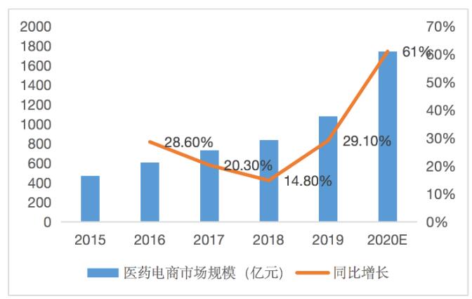 疫情给予医药电商怎样的发展机遇？如何利用这个机遇？