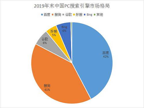 搜狗搜索PC端市场占比大幅提升