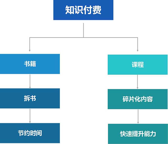 知识付费是不是割韭菜？