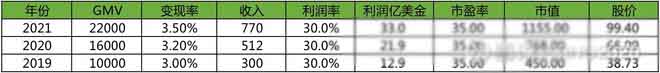 分享持有拼多多15个月的逻辑和收获