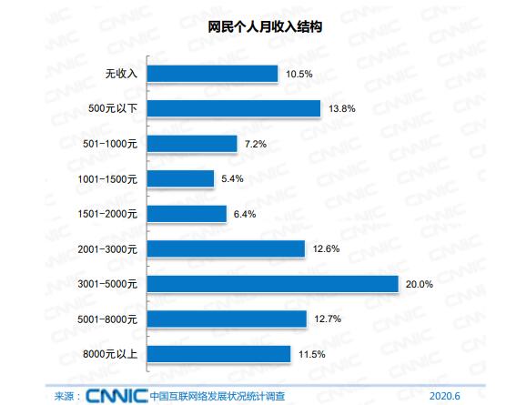 CNNIC报告：中国网民突破9.4亿 月收入1000元以下占比21%