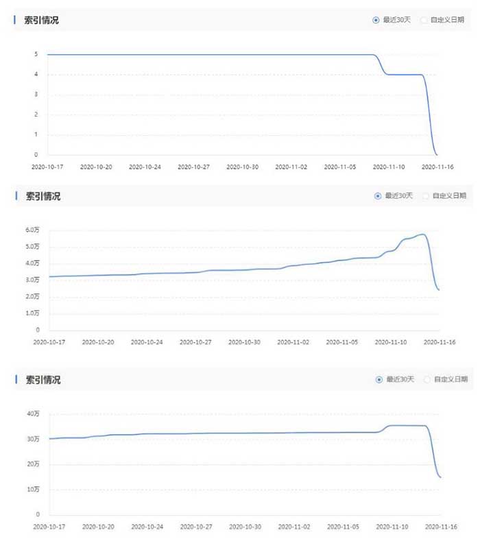 大量网站的百度索引大范围下降