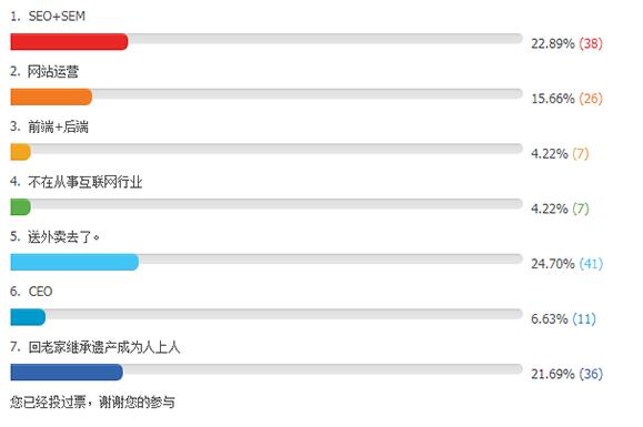 SEO行业到底有多少站长转行了?