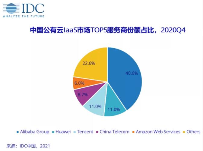 2021年中国IDC市场最新排行榜