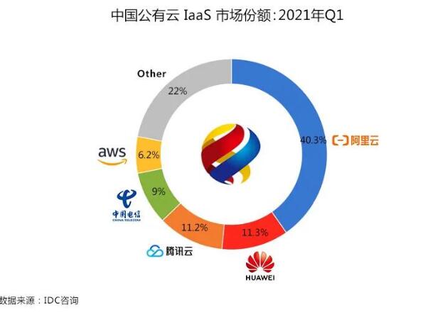 2021年中国IDCIaaS市场最新排行榜