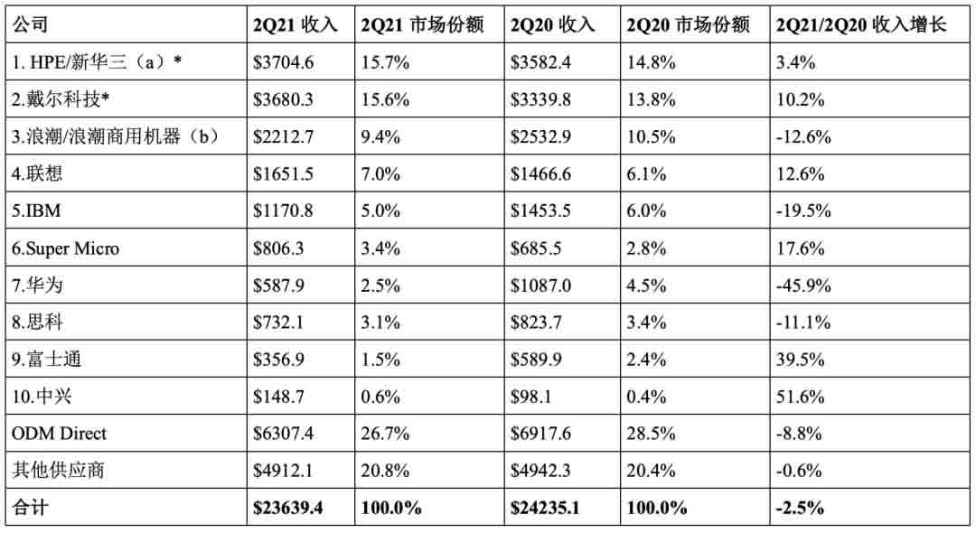 华为服务器暴跌45.9%