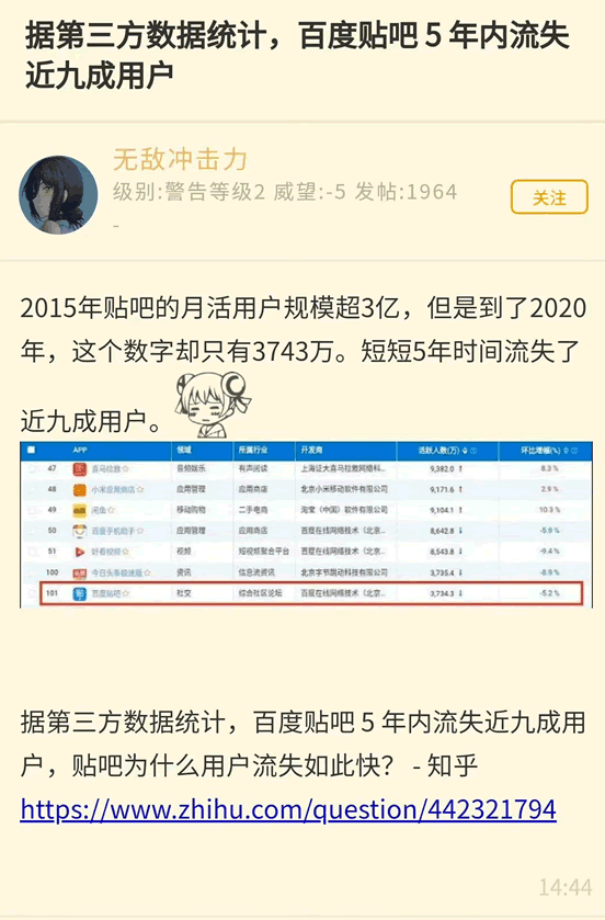 百度贴吧5年内流失近9成用户