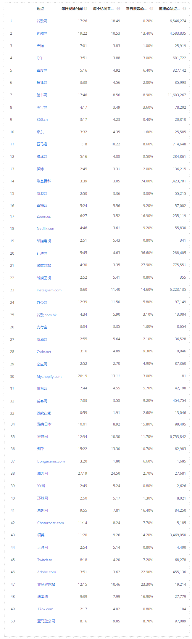 2021年底Alexa全球流量最大的50个网站