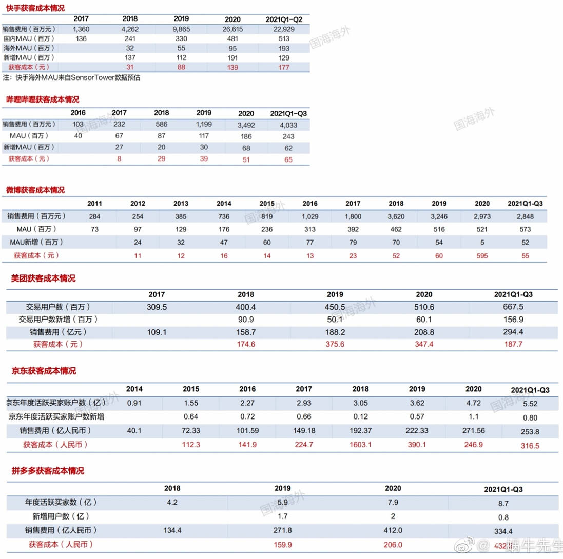 2021年互联网公司的获客成本概览