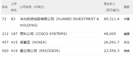 2018财富世界500强：苹果跌出TOP10，但赚钱仍称王-5