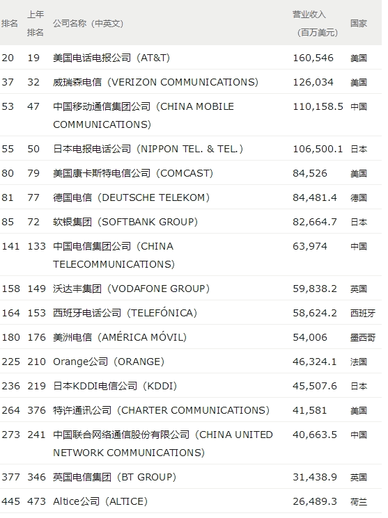 2018财富世界500强：苹果跌出TOP10，但赚钱仍称王-6