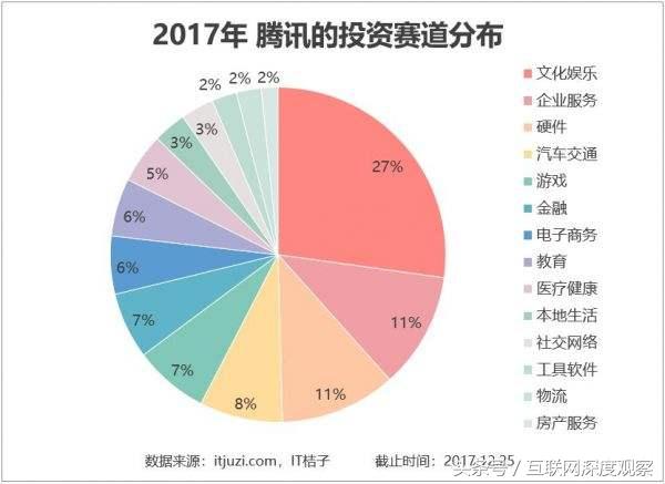 覆盖的广度和深度：深入骨髓的腾讯