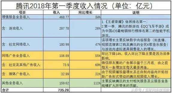 覆盖的广度和深度：深入骨髓的腾讯