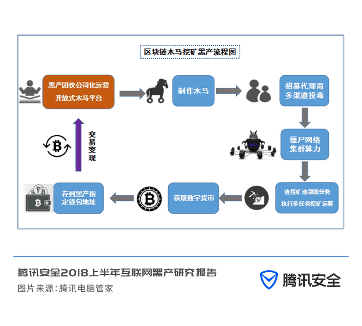 腾讯曝光七大网络黑色产业链