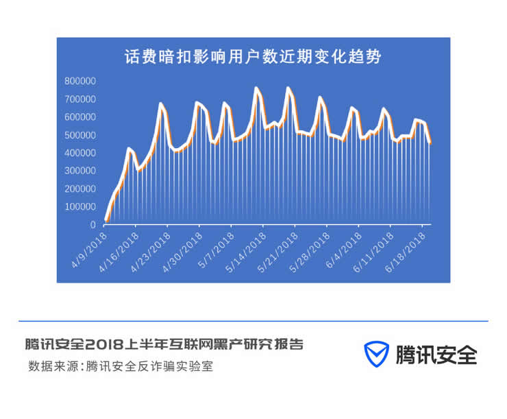 腾讯曝光七大网络黑色产业链