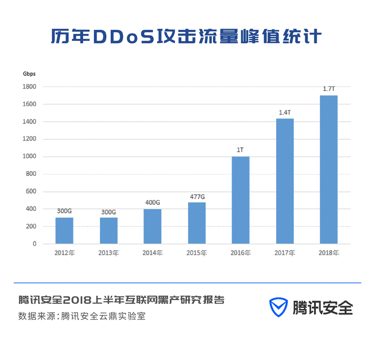 腾讯曝光七大网络黑色产业链