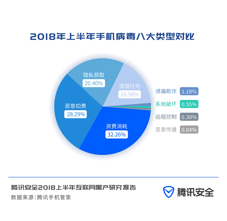 腾讯曝光七大网络黑色产业链