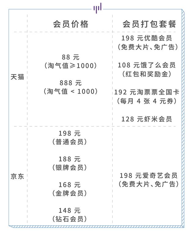 淘宝京东会员对比，高阶玩法和鸡肋条款通通告诉你