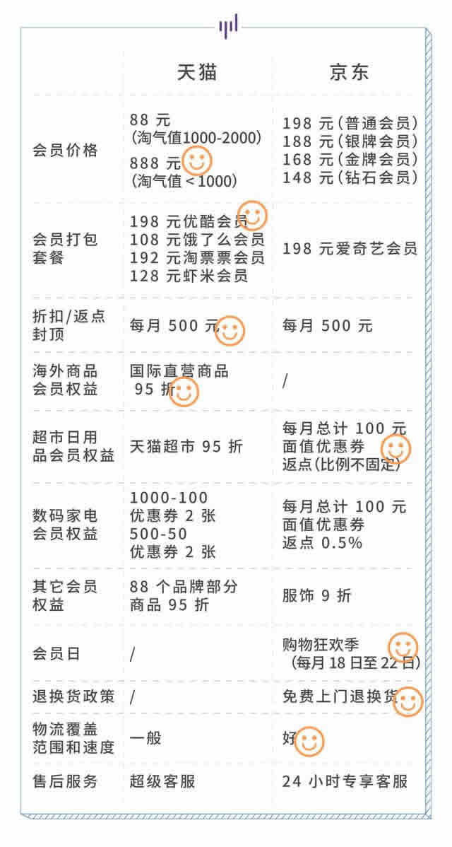 淘宝京东会员对比，高阶玩法和鸡肋条款通通告诉你