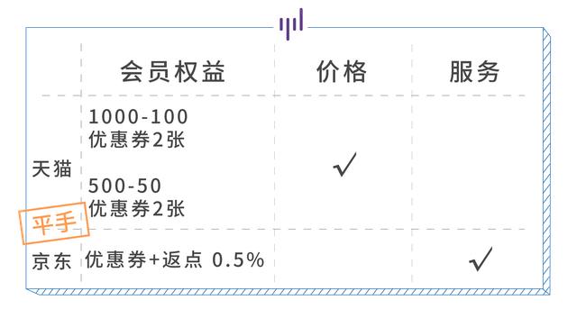 淘宝京东会员对比，高阶玩法和鸡肋条款通通告诉你