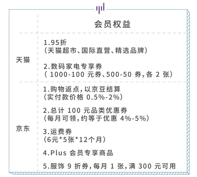 淘宝京东会员对比，高阶玩法和鸡肋条款通通告诉你