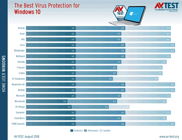 Defender并列第二、“裸奔”堪用，windows 10下还装杀毒软件吗？