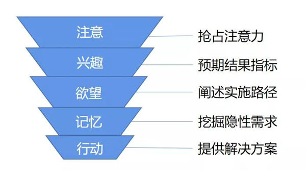 工业品推广的5个关键步骤